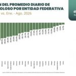 Registra Tamaulipas una disminución por debajo de la media nacional, en homicidio doloso de enero a agosto de 2026